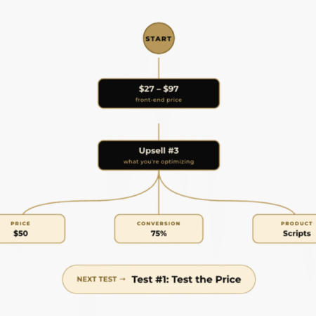 The Profit Machine Decision Tree Framework